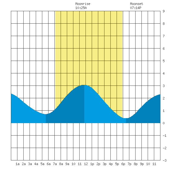 New London tide chart for Friday, October 24, 2025