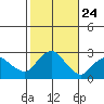 New London tide chart for Friday, October 24, 2025