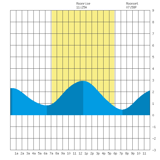 New London tide chart for Saturday, October 25, 2025