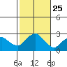 New London tide chart for Saturday, October 25, 2025