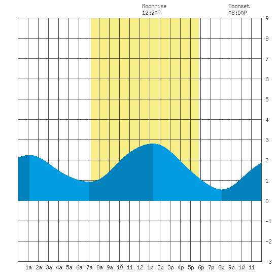 New London tide chart for Sunday, October 26, 2025