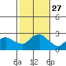 New London tide chart for Monday, October 27, 2025