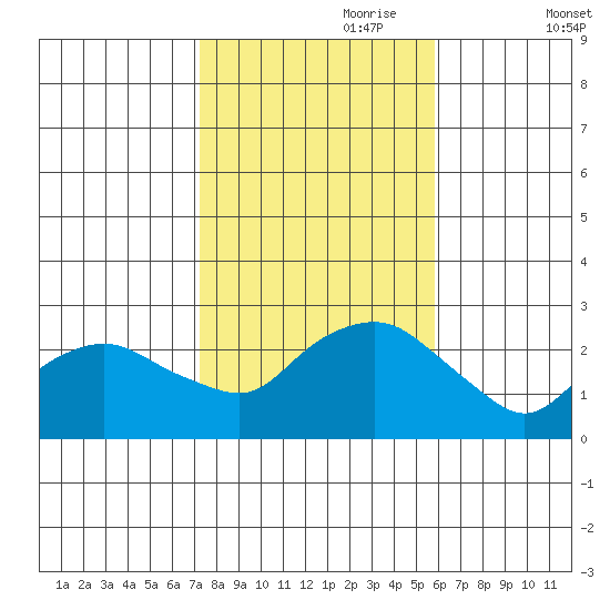 New London tide chart for Tuesday, October 28, 2025
