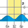 New London tide chart for Thursday, October 2, 2025
