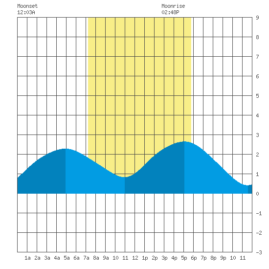 New London tide chart for Thursday, October 30, 2025