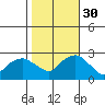 New London tide chart for Thursday, October 30, 2025
