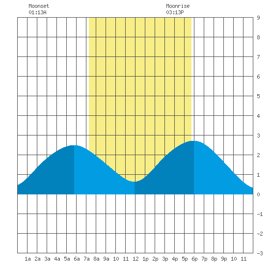 New London tide chart for Friday, October 31, 2025
