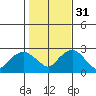 New London tide chart for Friday, October 31, 2025