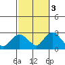 New London tide chart for Friday, October 3, 2025