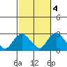 New London tide chart for Saturday, October 4, 2025