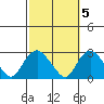 New London tide chart for Sunday, October 5, 2025