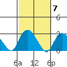 New London tide chart for Tuesday, October 7, 2025