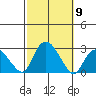 New London tide chart for Thursday, October 9, 2025