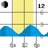 New London tide chart for Wednesday, November 12, 2025