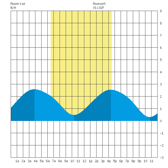 New London tide chart for Thursday, November 13, 2025