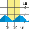 New London tide chart for Thursday, November 13, 2025