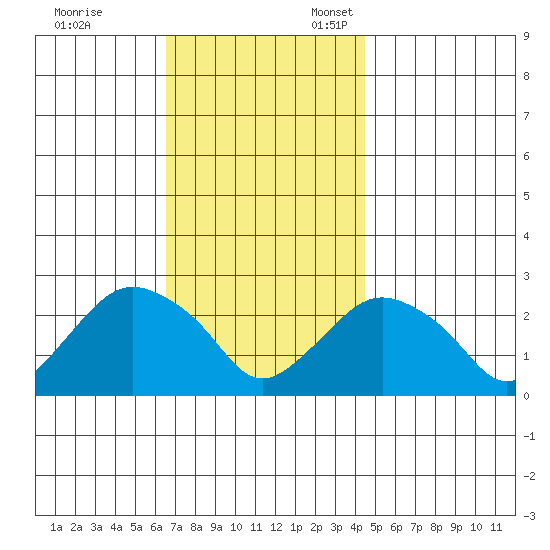 New London tide chart for Friday, November 14, 2025