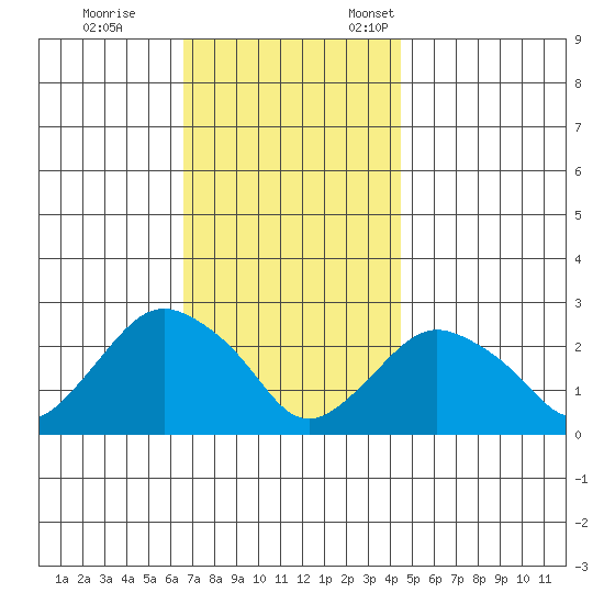 New London tide chart for Saturday, November 15, 2025