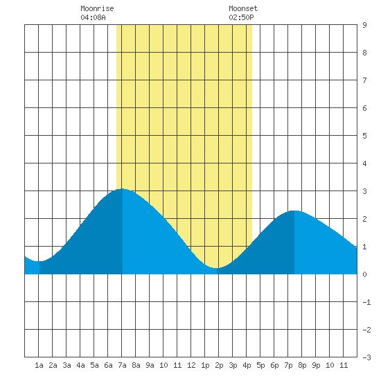 New London tide chart for Monday, November 17, 2025