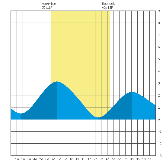 New London tide chart for Tuesday, November 18, 2025