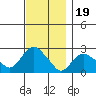 New London tide chart for Wednesday, November 19, 2025