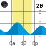 New London tide chart for Thursday, November 20, 2025