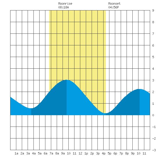 New London tide chart for Friday, November 21, 2025