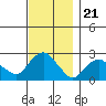 New London tide chart for Friday, November 21, 2025