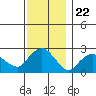 New London tide chart for Saturday, November 22, 2025