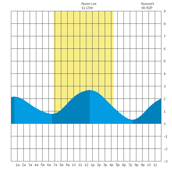 New London tide chart for Tuesday, November 25, 2025