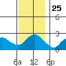 New London tide chart for Tuesday, November 25, 2025