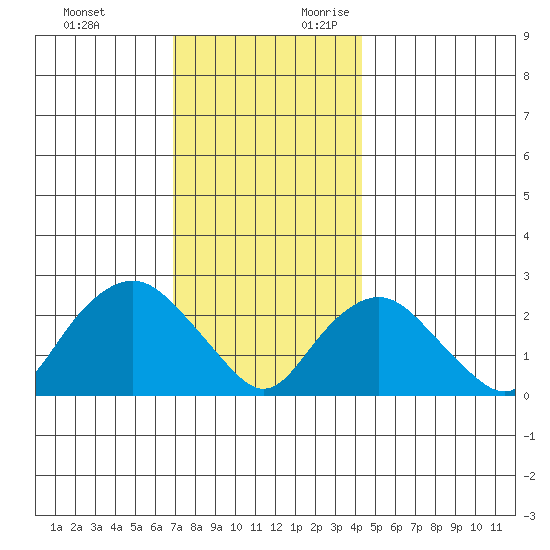 New London tide chart for Sunday, November 30, 2025