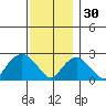 New London tide chart for Sunday, November 30, 2025