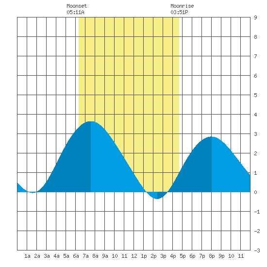 New London tide chart for Tuesday, November 4, 2025