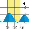 New London tide chart for Tuesday, November 4, 2025