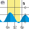 New London tide chart for Wednesday, November 5, 2025