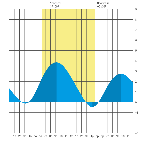 New London tide chart for Thursday, November 6, 2025