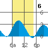 New London tide chart for Thursday, November 6, 2025