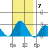 New London tide chart for Friday, November 7, 2025