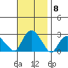 New London tide chart for Saturday, November 8, 2025