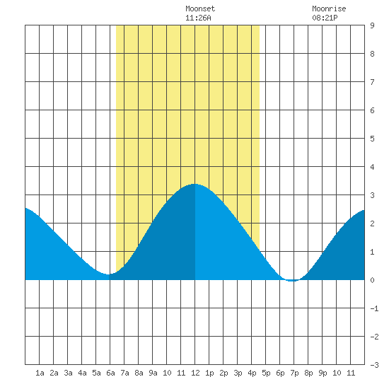 New London tide chart for Sunday, November 9, 2025