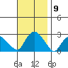 New London tide chart for Sunday, November 9, 2025