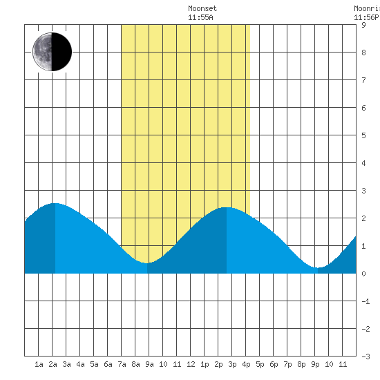 New London tide chart for Thursday, December 11, 2025