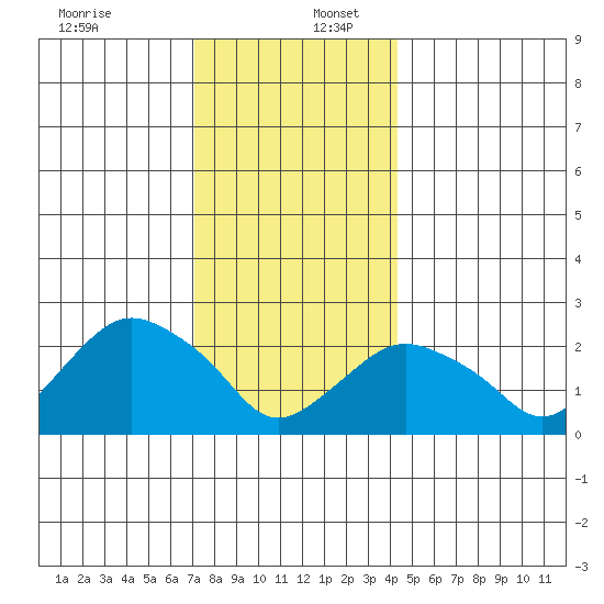 New London tide chart for Saturday, December 13, 2025