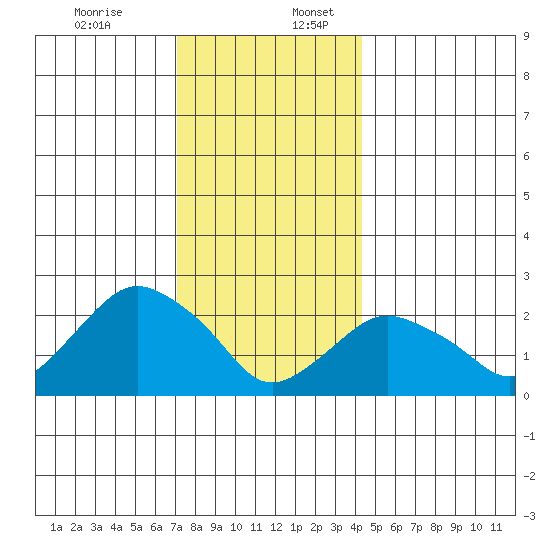 New London tide chart for Sunday, December 14, 2025