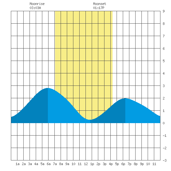 New London tide chart for Monday, December 15, 2025