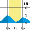New London tide chart for Monday, December 15, 2025