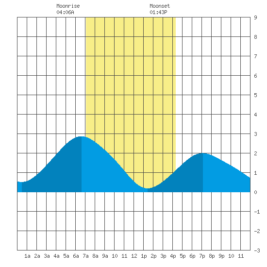 New London tide chart for Tuesday, December 16, 2025