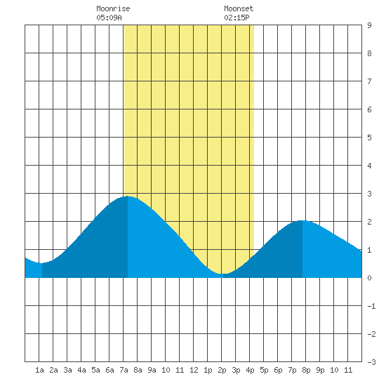 New London tide chart for Wednesday, December 17, 2025