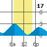 New London tide chart for Wednesday, December 17, 2025